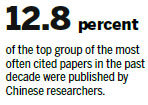 China ranks No 3 in top paper citations