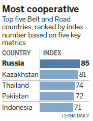 Top Belt, Road collaborators ranked
