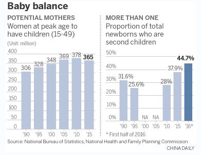 Two-child policy working, birthrate figures show