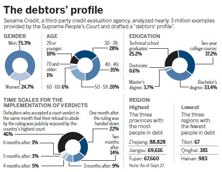 The debtors' profile