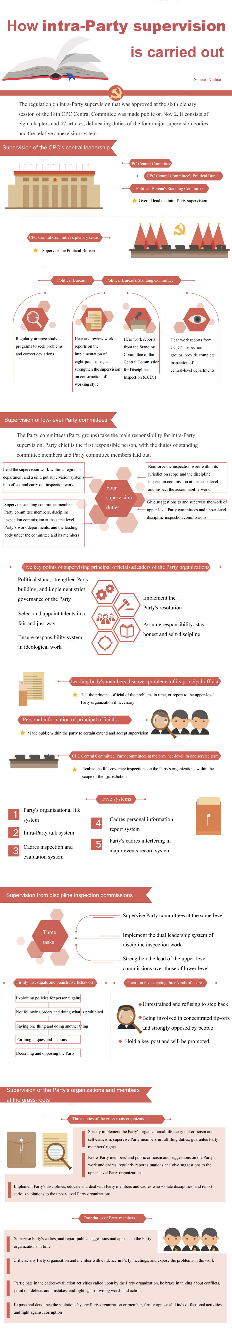 How intra-Party supervision is carried out