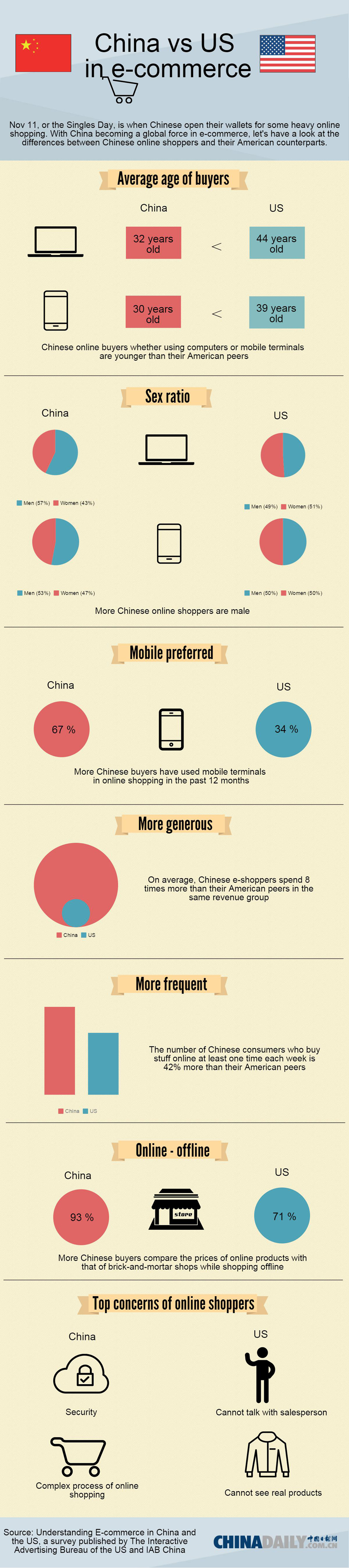 China versus US in e-commerce