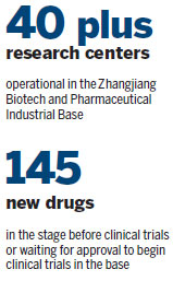 Drugs R&D base boosts regional production