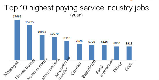 Best Paying Art Jobs.Top 10 Highest Paying Urban Service ...