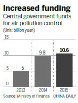 Inspections find misuse of funds for fighting pollution