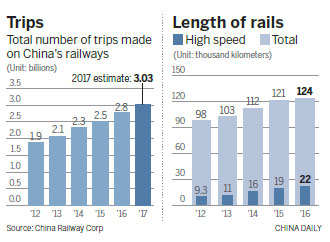 Railroads forecast to top 3 billion trips in 2017