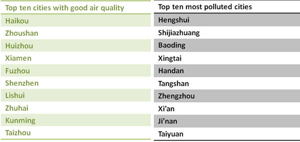 Hebei has 6 of 10 most polluted Chinese cities in 2016