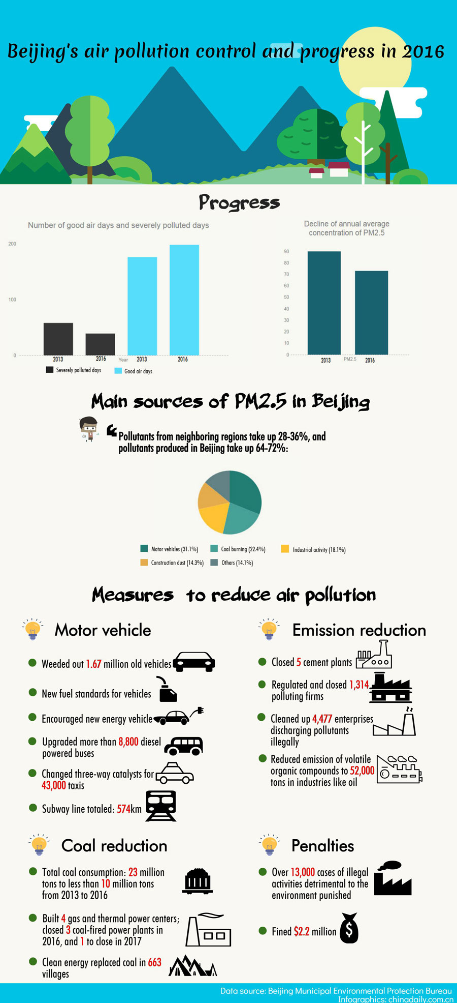 Beijing's air pollution control and progress in 2016