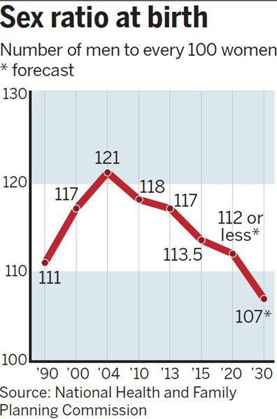 Report: Sex ratio to balance out by 2030