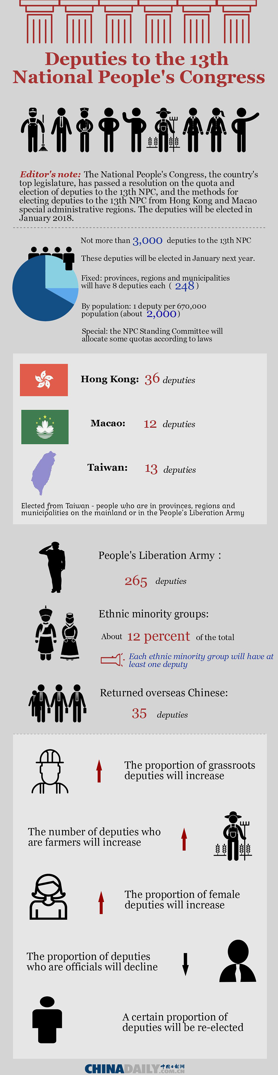 Infographic: Deputies to the 13th National People's Congress