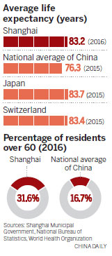 Life expectancy in Shanghai tops 83 years