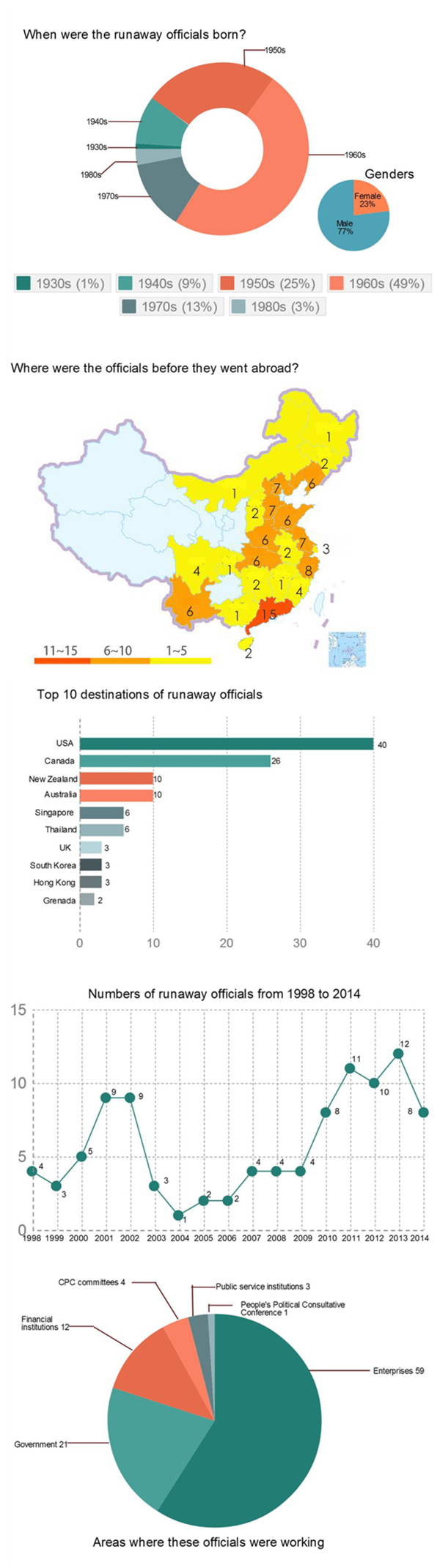 40 Chinese 'red notice' fugitives returned