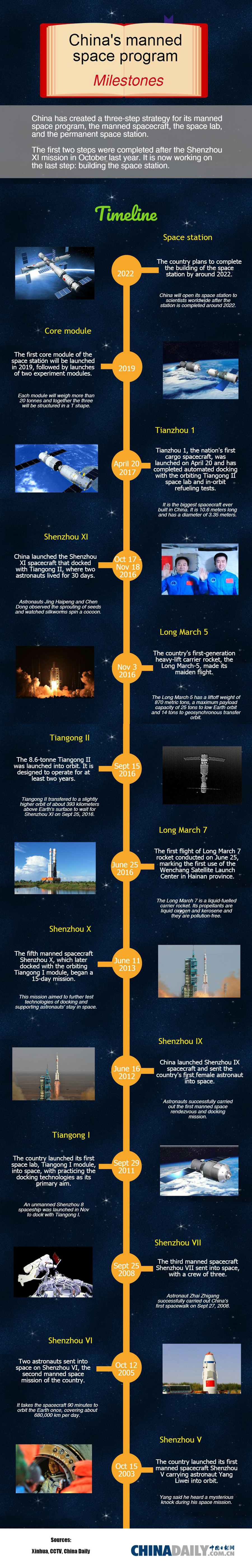 Milestones of the country's manned space program