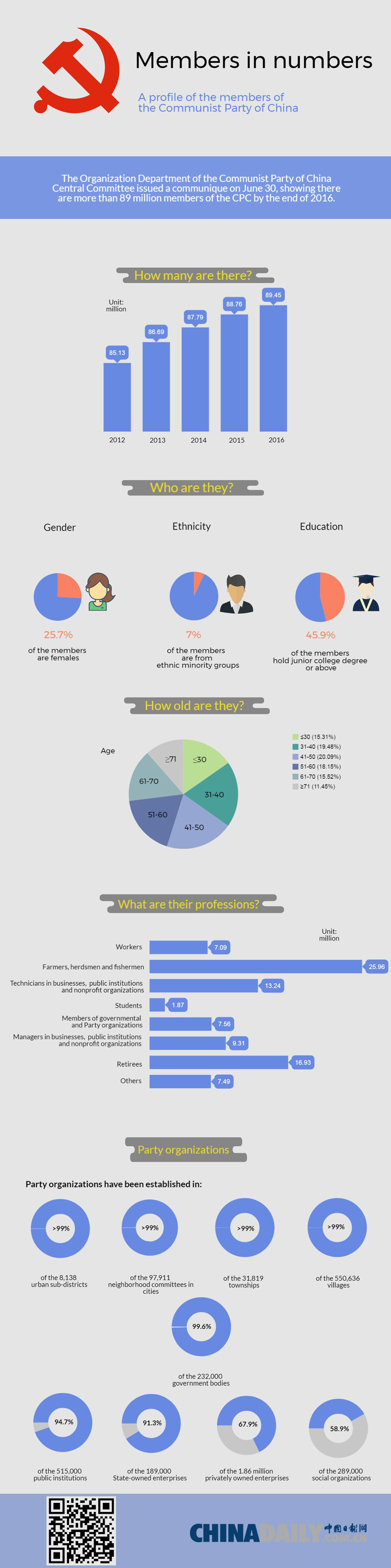 Infographic: CPC members in numbers