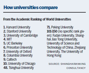 Chinese universities increase visibility in list of global top 500