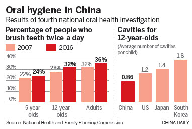 China's teeth have room to improve