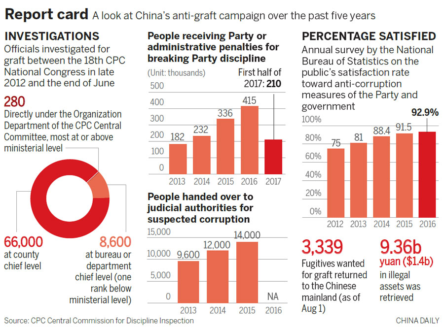 CCDI reports to congress on 5 years of graft-busting