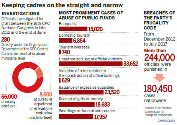 CCDI continues corruption clampdown