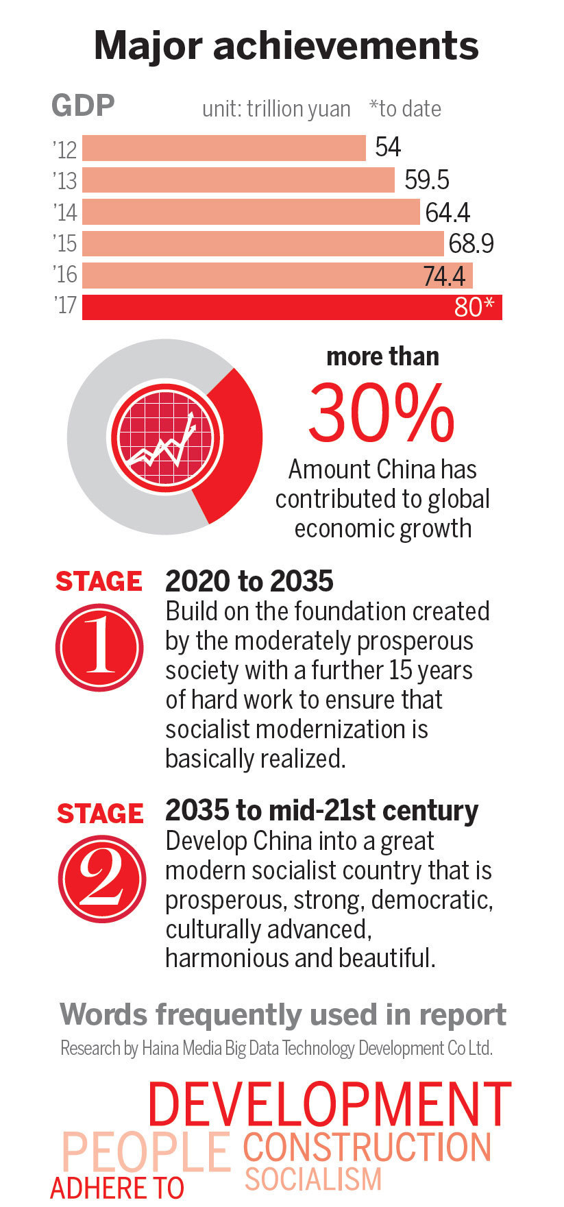 China's milestones: Major achievements and goals