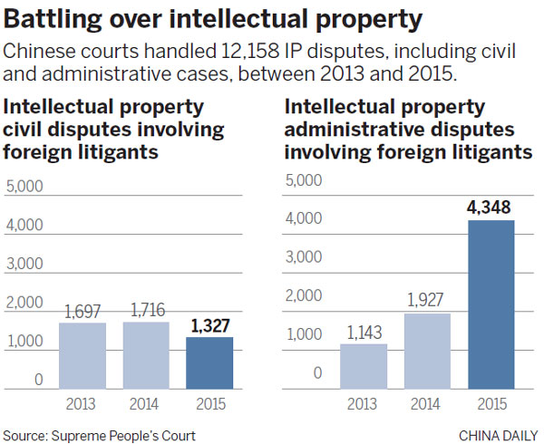 Courts are handling more foreign IP cases