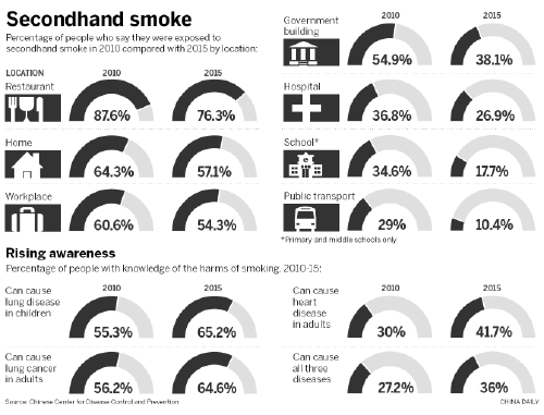 Smoking rate holds steady despite reduction efforts