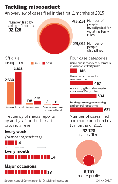 Thousands targeted in graft fight