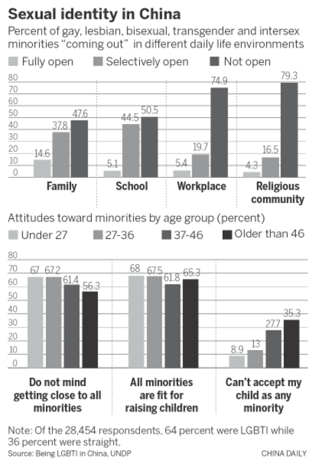 Poll: Young more open to diversity in sexuality