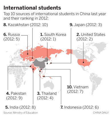 Policies see intl student numbers rise