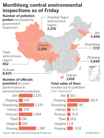 5,763 officials accountable for pollution