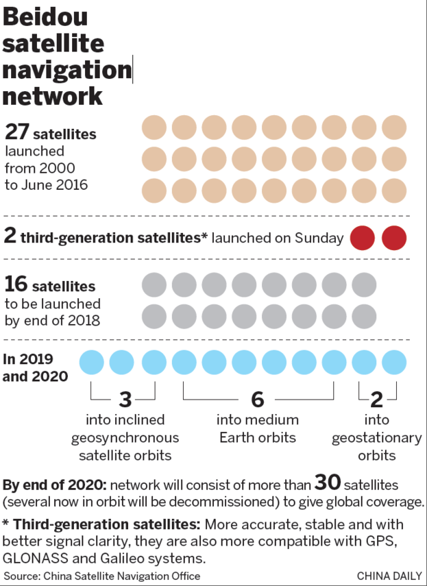 Beidou upgrades for global reach