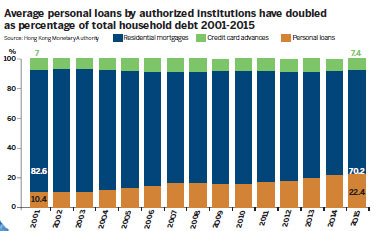 Easy credit adds more debt stress