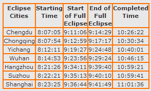 Viewing time at Chinese eclipse cities