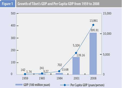 Tibet's GDP grows notably from 1959 to 2008