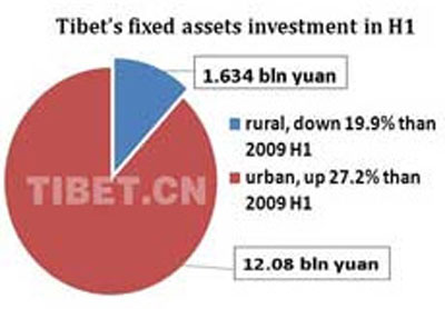 Tibet's fixed assets investment hits 13b yuan