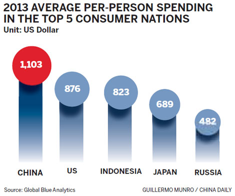 Chinese spend the most on international vacations