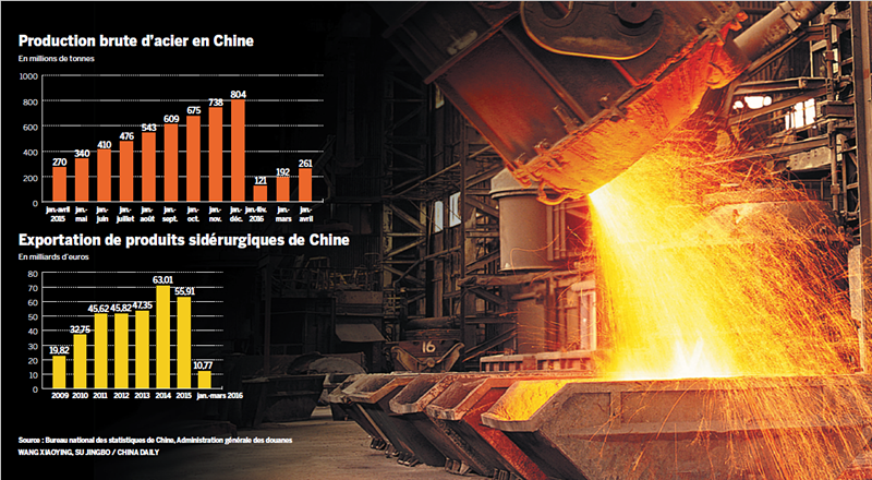 La sidérurgie chinoise a plus d'un fer au feu