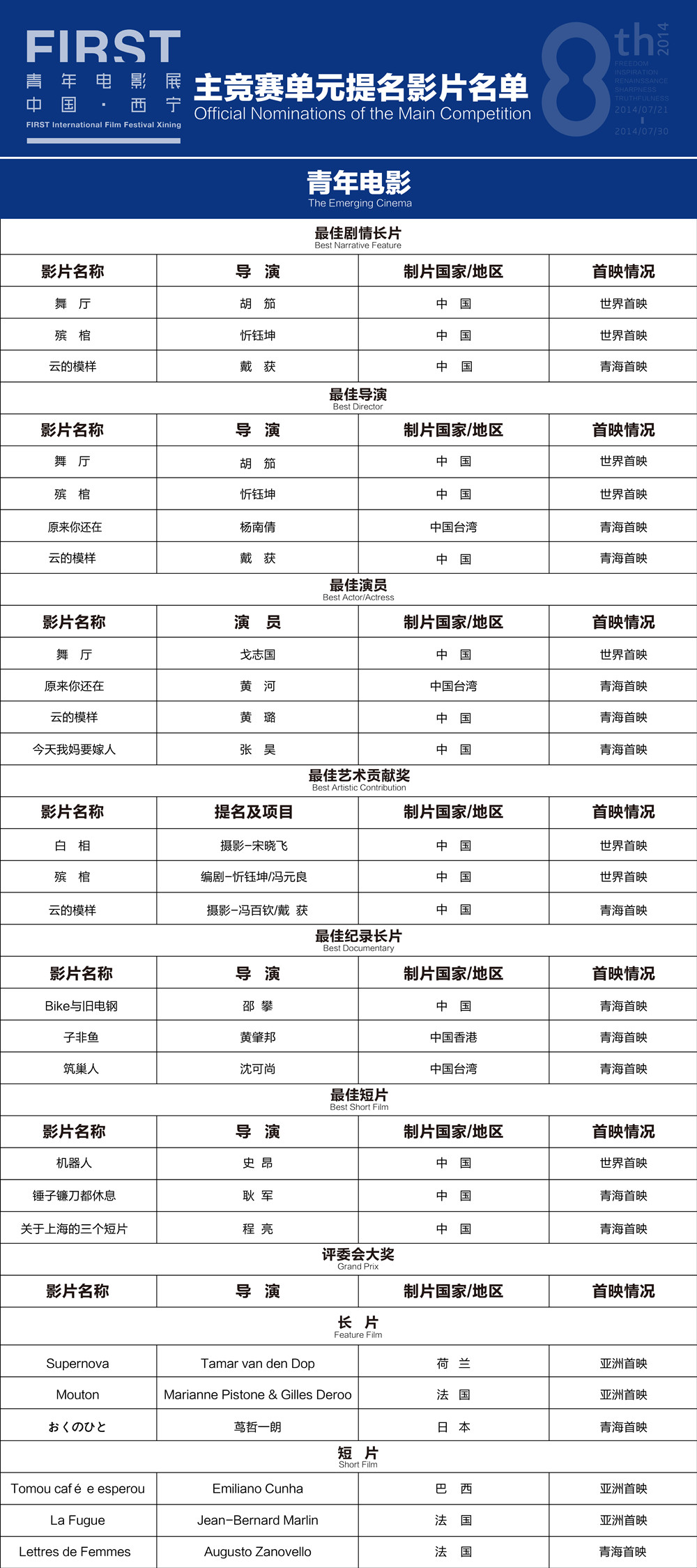 第八届FIRST青年电影展各奖项提名影片揭晓