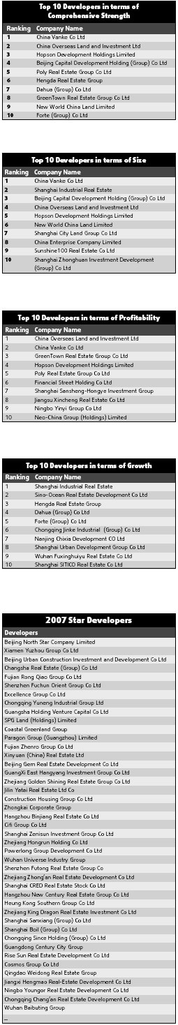 Fresh list of top 100 developers released