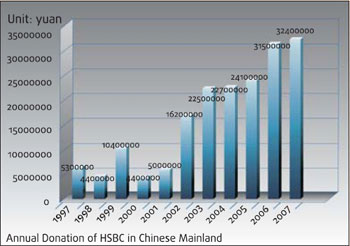 HSBC's commitment milestones