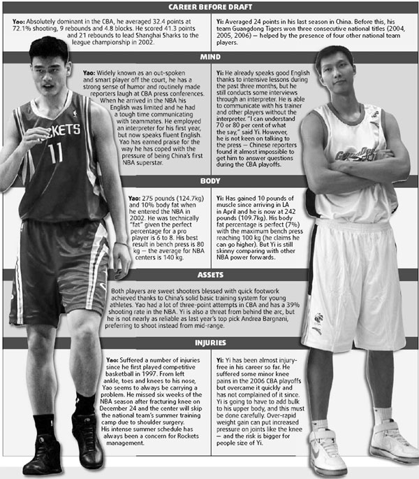 Yi at ease in NBA spotlight