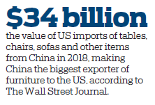 Furniture retailers reel amid trade war crossfire