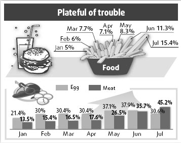 Rising costs prompt calls for action on prices