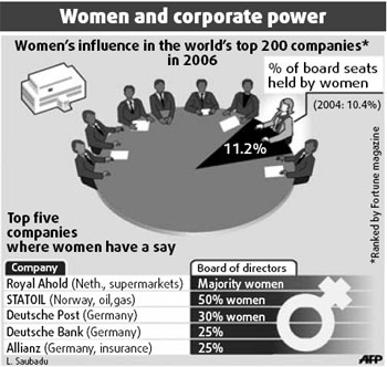 Women absent from many boardrooms
