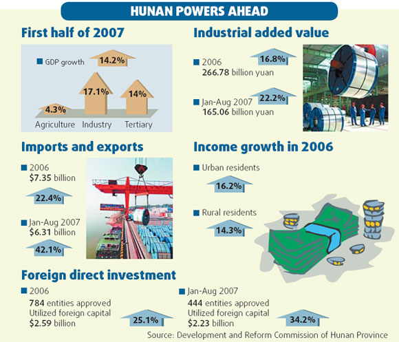 Modern industry the key to growth