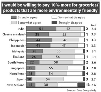 Asian consumers get environmentally savvy