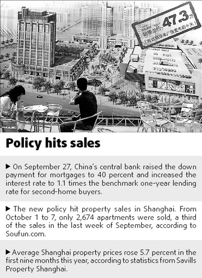 Shanghai slows as buyers put brakes on