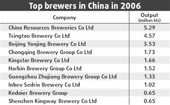 Rapid economic development pushes up beer sales