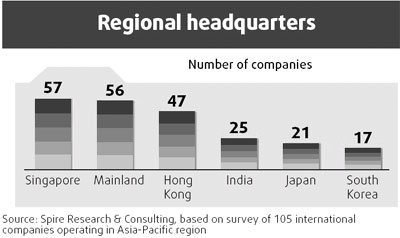 Mainland, Hong Kong lure multinational HQs