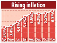 CPI soars to 11-year high of 6.9%