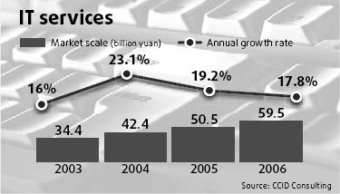 Nation's IT services sector nearing 'golden era'